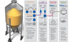 Bin Trac Bin Weighg System